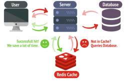 Che cos’è Redis, Come Funziona?