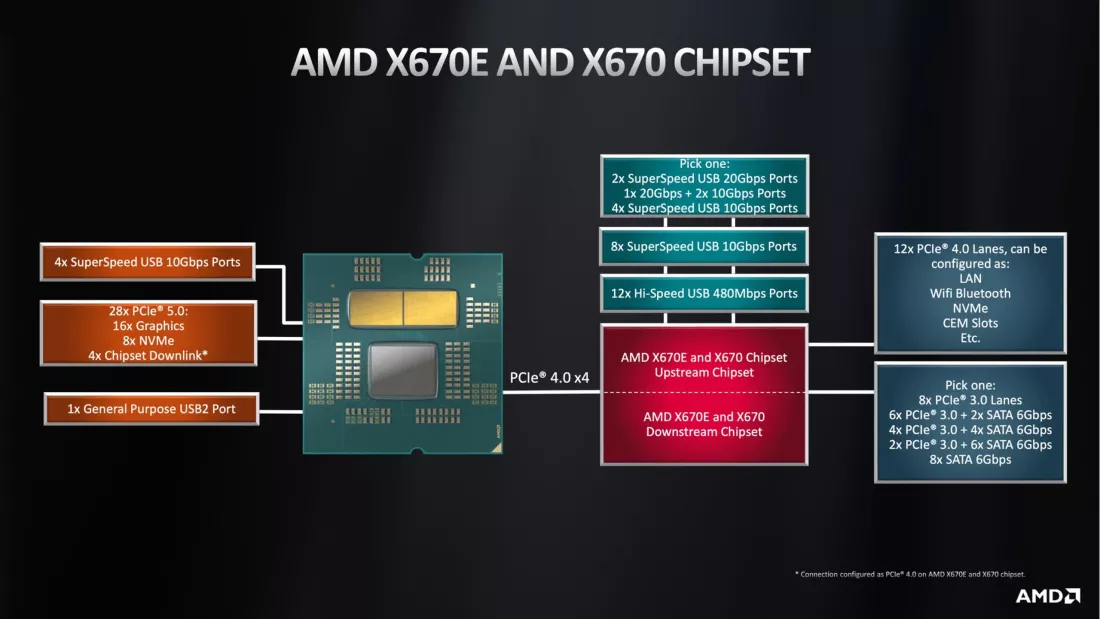 Schema PCIe chipset AMD X670e e X670