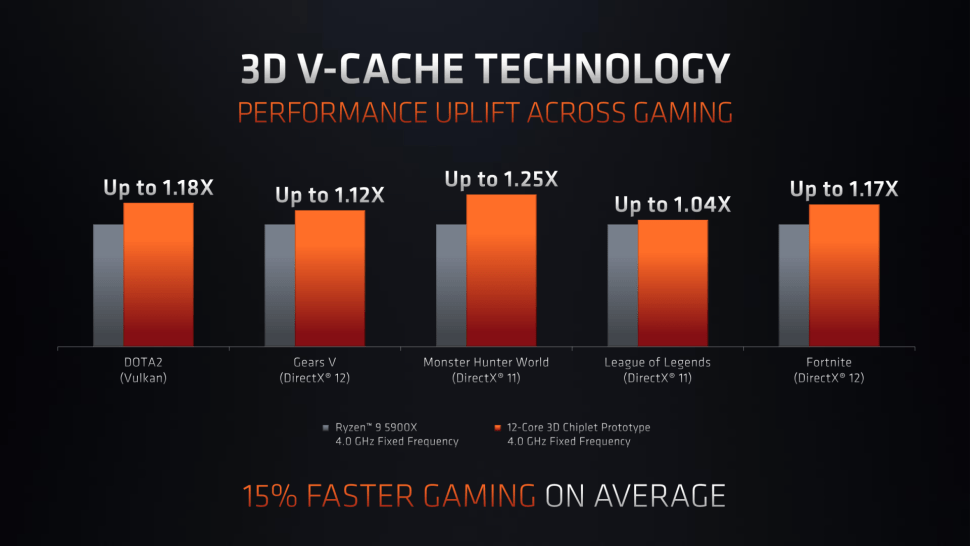 Miglioramento delle prestazioni della tecnologia 3D V Cache nel gioco