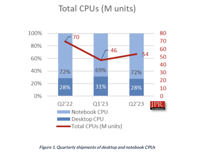 Intel ha guadagnato una quota di mercato del 23% nel secondo trimestre, AMD ha perso il 5,3%: analista