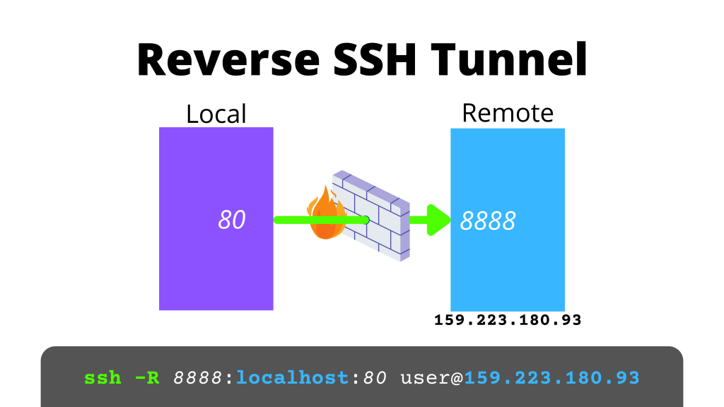 Connessione inversa tramite tunnel SSH