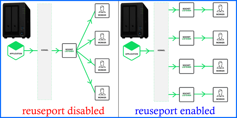 Come abilitare REUSEPORT in NGINX